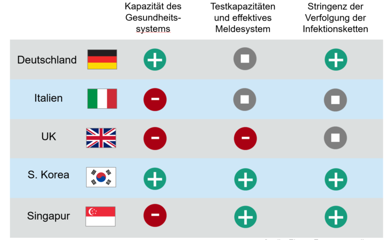 Eine Grafik des Fraunhofer IAO zeigt auf, wie verschiedene Länder aufgestellt sind, wenn es um die Bewältigung der Corona-Pandemie geht. Die abgeprüften Parameter sind die Kapazität des Gesundheitssystems, die Textkapazitäten mit einem effektivem Meldesytem und die Stringenz der Verfolgung der Infektionsketten. Die getesteten sind Deutschland, Italien, UK, Südkorea und Singapur.